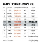 에코프로·BGF 대기업집단 지정…하이브, 자산총액 5조 안돼 불발