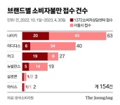 한정판 운동화 샀는데 연락두절 온라인쇼핑몰 피해주의보 발령