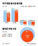 1분기 24조원 세수 펑크에 나라살림도 54조 역대급 적자