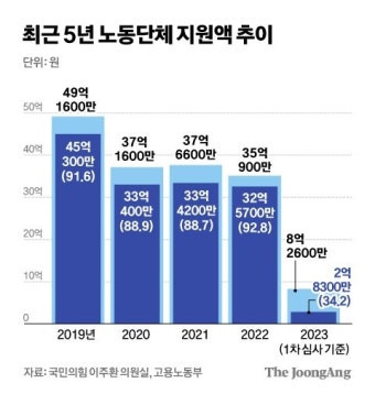 노동단체 지원금 93% 독점한 양대노총…교육 써놓고 족욕했다