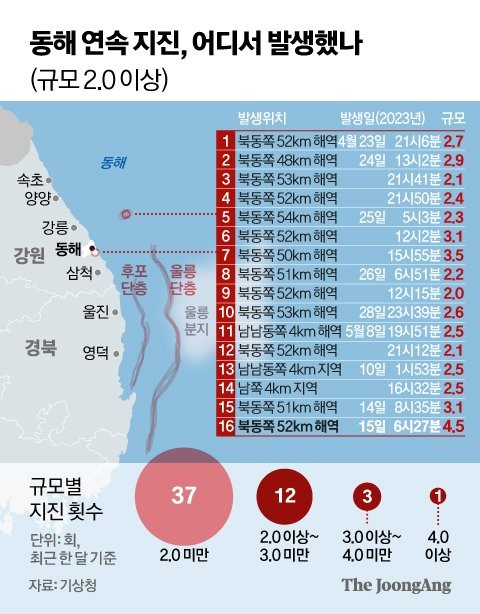 일본, 난카이 해구 대지진 가능성 높아져...규모 7.1 지진으로 미야자키현과 고치현에 쓰나미 주의보 발령