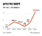 세수펑크 우려, ‘추경’ 대신 ‘불용(不用)예산’ 들여다보는 정부