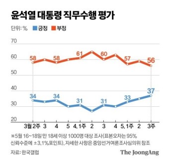 尹지지율 3주 연속 상승해 37%…국민의힘은 3%p 하락 [갤럽]
