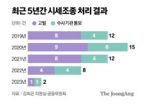 주가조작 수법 고도화 되는데…시세조종 적발은 고작 2건