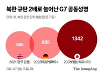 3년간 G7 공동성명 살펴보니…北 '규탄' 2배 늘고 '대화' 줄었다