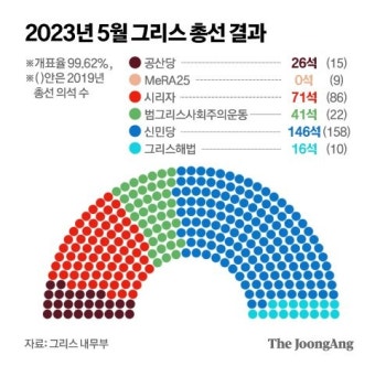 '만성적자' 그리스병 고쳤다…경제성장 이끈 집권당 총선 압승
