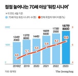 월급 모아 손주 등록금 줘요…70 넘어도 일하는 워킹 시니어