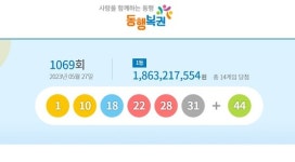 1069회 로또 1등 14명 당첨금 18억6000만원…행운의 번호는