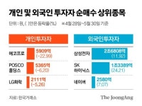 2차전지 가고 반도체 컴백…7만 전자 안착에 코스피 연중최고