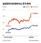 “고맙다, 엔비디아”…삼성전자·SK하이닉스 주가 나란히 52주 신고가