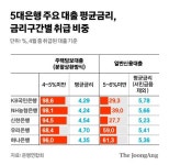 주담대 4%, 신용대출 5%가 대세…가계부채 ‘질적 관리’ 고삐