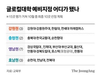 벽 허문 대학이 점수 땄다, 글로컬대학 예비지정 15곳 통과