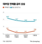 대부업 연체율 7.3%로 다시 올라…“저신용자 불법사채 빠질 우려”