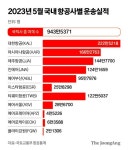 사람 뽑고, 비행기 새로 사고…LCC ‘코로나 완쾌’