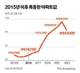집값 폭등, SNS 확산…2015년, 한국 저출산재앙 문 열렸다