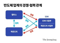 [신장섭의 이코노믹스] 삼성, 신기술 앞서도 ‘양산’ 경쟁 뒤지면 TSMC 못 잡아