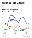 약점 지우고 ‘틈’ 없앴다…갤플립5가 위기의 삼성 구할까