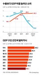 韓도 이젠 GDP 비중 소비>수출인데…폭우·폭염 악재 겹겹