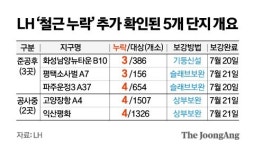 철근 누락 5곳 알고도 숨긴 LH…임원 전체 사직서 내라 명령