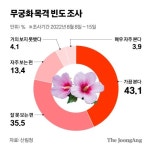 잊혀진 무궁화의 날…가로수 중 벚꽃 15%인데 무궁화 5%