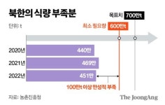 北, 용천폭발급 아니면 대화 안 할 것…주민 굶어죽어도 버틴다 [北 9개 국방과제 긴급점검]