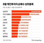 에코형제 2조원 던진 개미들…이달 들어 사들인 종목 톱10