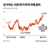 미 국채 금리 16년 만에 최고…하락 베팅 '채권개미' 날벼락