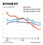 복합 경제충격에 1%대 성장 전망...5연속 금리 묶은 한은
