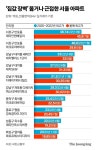 84㎡가 반포 40억, 종로 20억…서울 집값 허들 연쇄 돌파