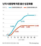 [박한슬의 숫자읽기] 노산 실패의 책임