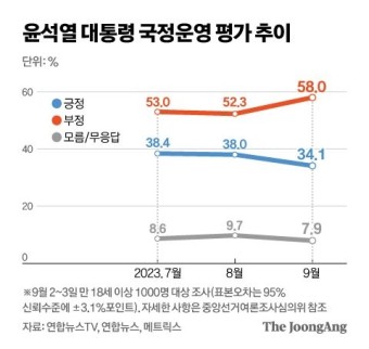 尹 지지율 34.1%…'내일이 총선이라면' 국힘 30.5%, 민주 29.9%[메트릭스]