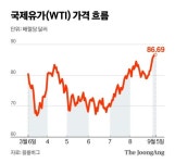 감산 연장에 유가 10개월만 최고치…다시 긴축 장기화 우려