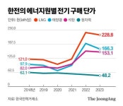 설치‧운영비 급등에 생태계도 풀썩…태양광, 한국서 저무나