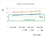 이대로면 강원도서만 자란다고? 사과의 운명 가른 숫자 하나