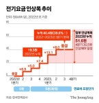 [View & Review] 4분기 전기요금 인상 급한데…‘동결’ 군불 때는 정부