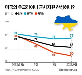 美 ‘우크라 지원’ 여론 악화…‘한반도 파병’ 찬성 50% 그쳐