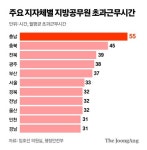초과 근무수당 3184만원 챙겼다…부정수령 공무원 1789명