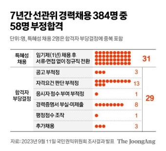검찰 '선관위 채용비리' 첫 타깃은 '아빠 찬스' 박찬진·송봉섭