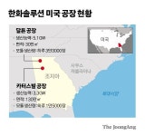 하루에 태양광 모듈 4.8만 장 찍어낸다…“여기가 솔라허브”