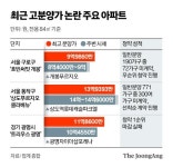오늘이 제일 싸다?…서울 청약 수십대 1 뚫고도 미계약 속출, 왜