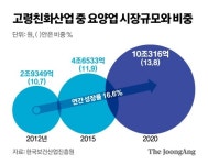 두 곳 대기자만 5000명…요즘 보험사들 눈독 들이는 사업