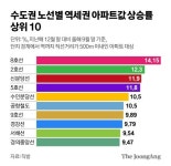 2호선 누르고 1위…몽촌토성 21% 등 8호선 집값 가장 많이 올랐다