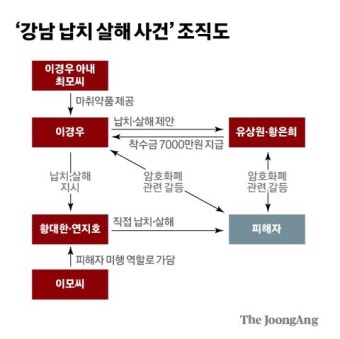 '강남 납치 살해', 이경우·황대한 무기징역 선고