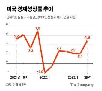 고금리에도 미국 경제 나홀로 호황…한국 동반성장 옛말