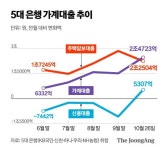 용산 이게 터지면 환란 몇십배 1853조 가계빚 겨눴다