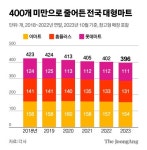 23년 해운대 터줏대감 문 닫았다…400개도 안남은 대형마트