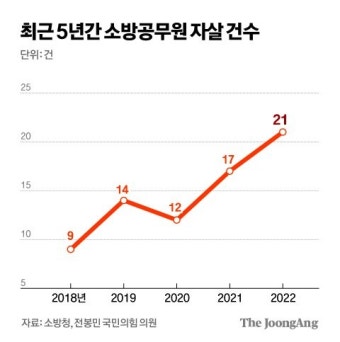 [단독] 이태원 트라우마 소방관 어쩌나…서울시 지원예산 반토막