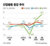 반도체 출하 66% 늘어, 역대 최대…'트리플 증가' 일단 희소식