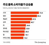 혜진석유판매소 | 다시 ‘고물가’ 리스크…정부, 등유·연탄 지원 늘린다