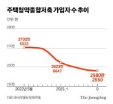 더 이상 로또는 없다? 금리 올려줘도 청약통장 인기 뚝, 왜